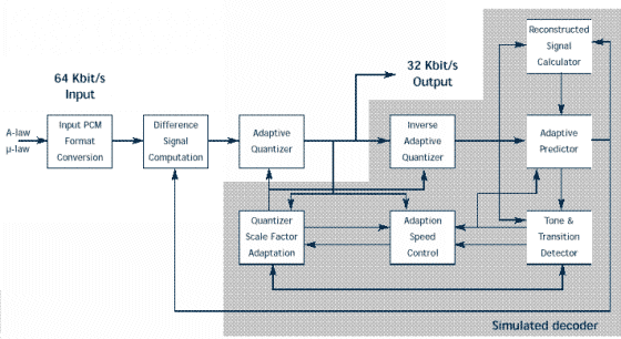 Структурная схема кодека G.726
